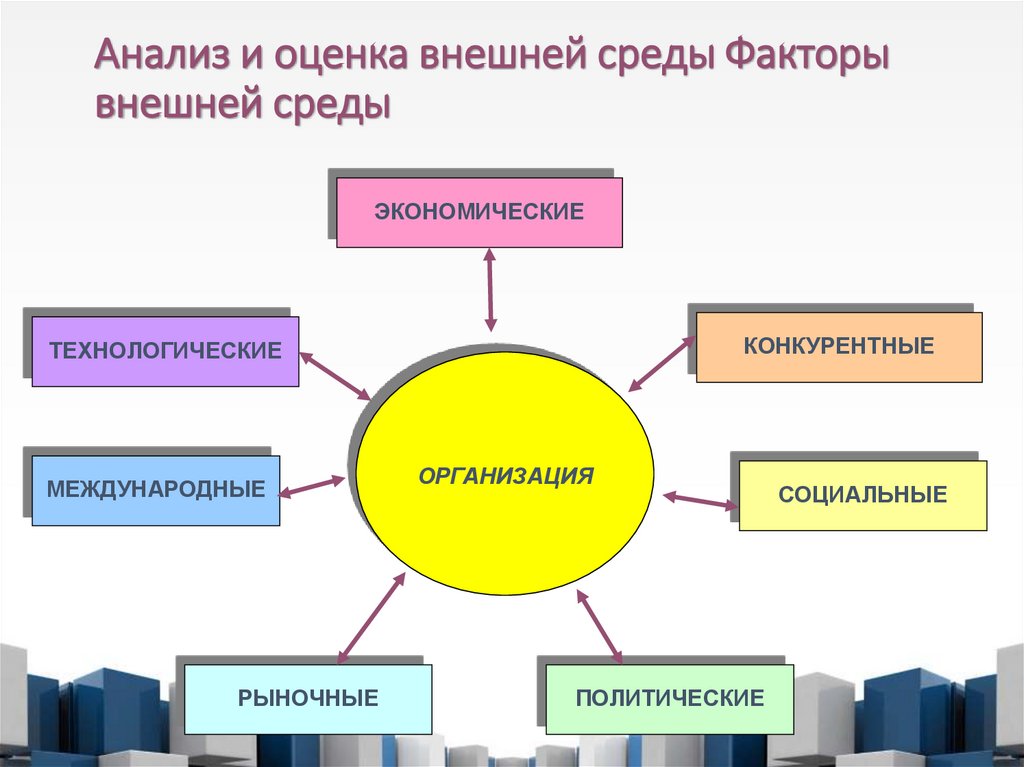 Анализ и оценка внешней среды Факторы внешней среды
