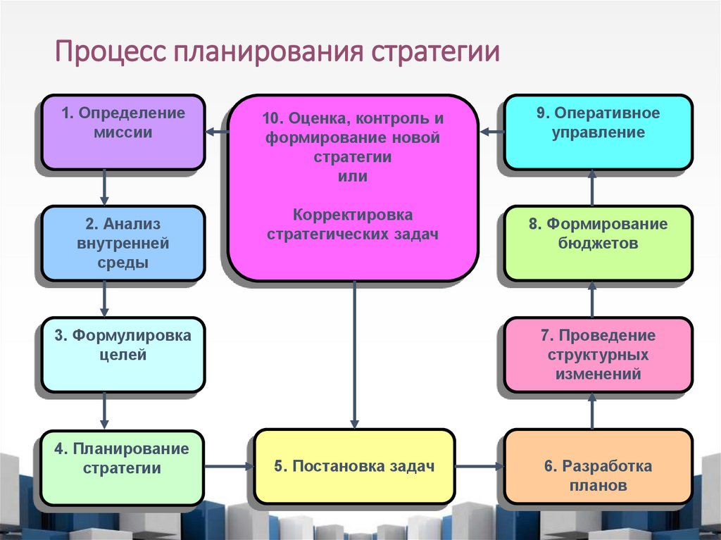Процесс планирования стратегии