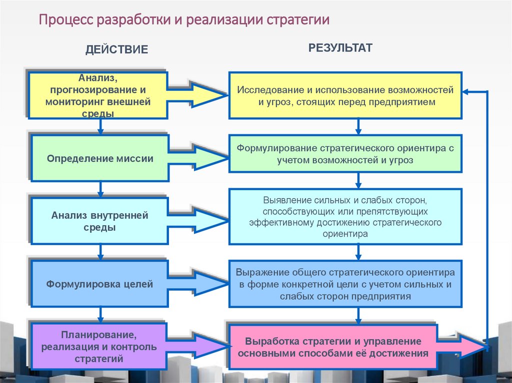 Процесс разработки и реализации стратегии