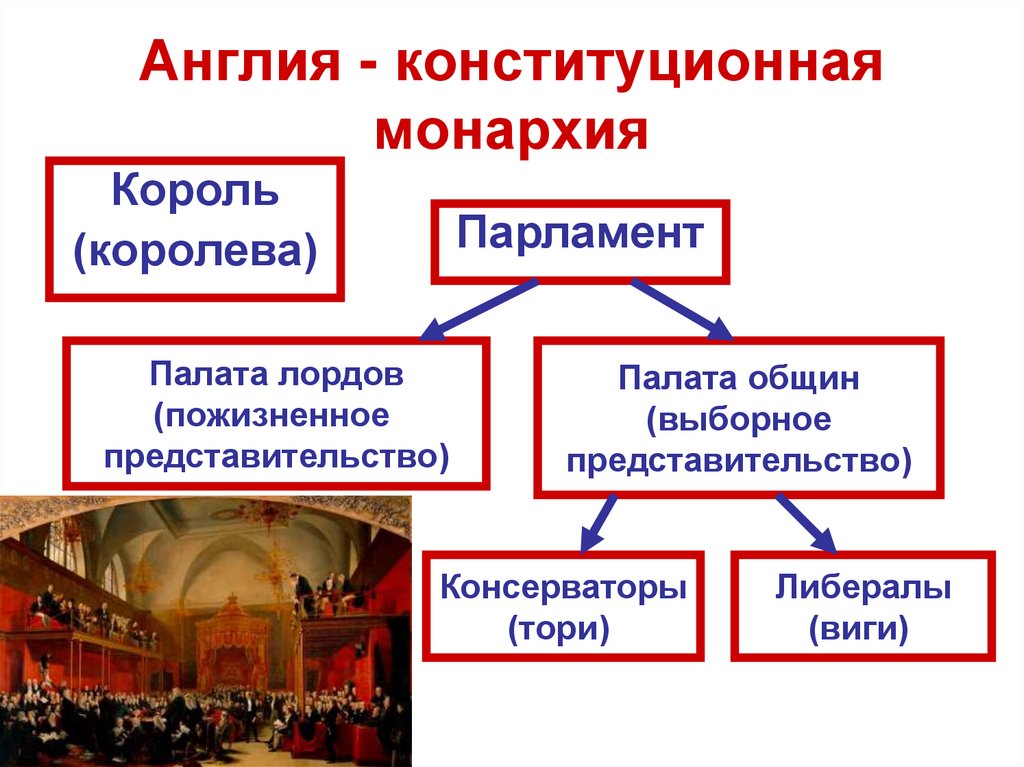 Англия - конституционная монархия