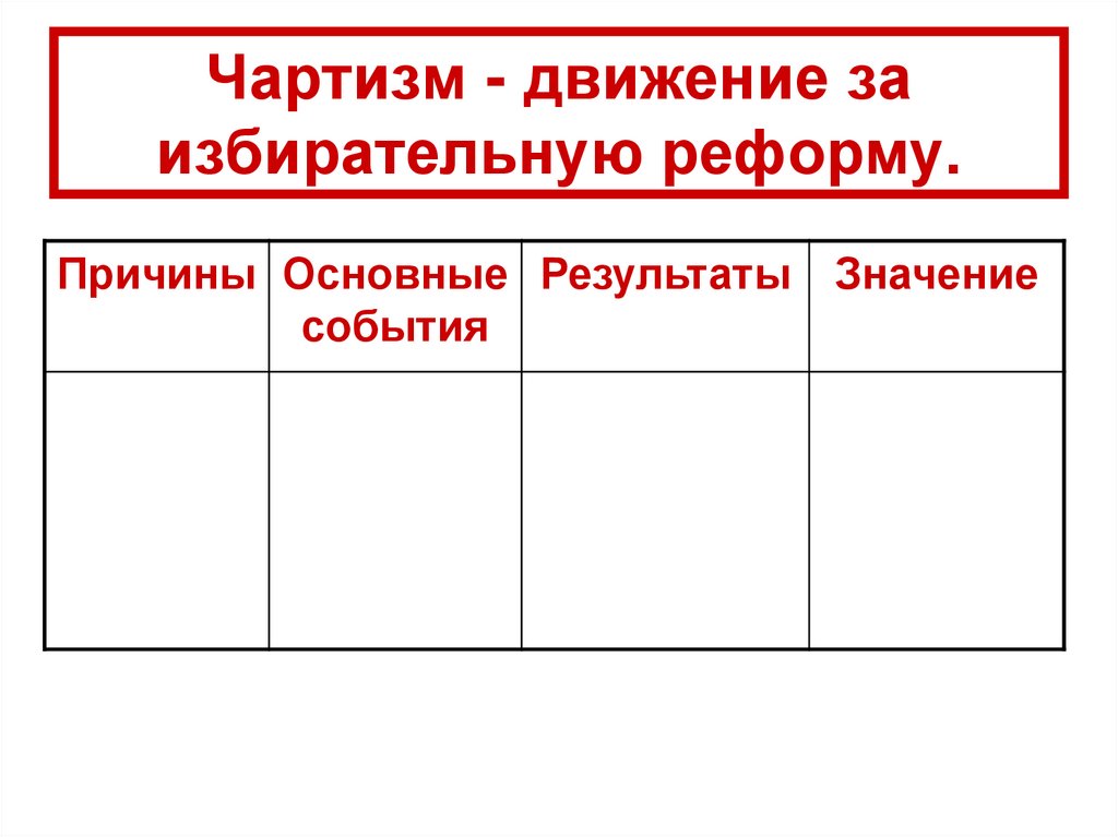 Чартизм - движение за избирательную реформу.