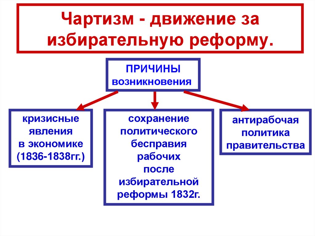 Чартизм - движение за избирательную реформу.