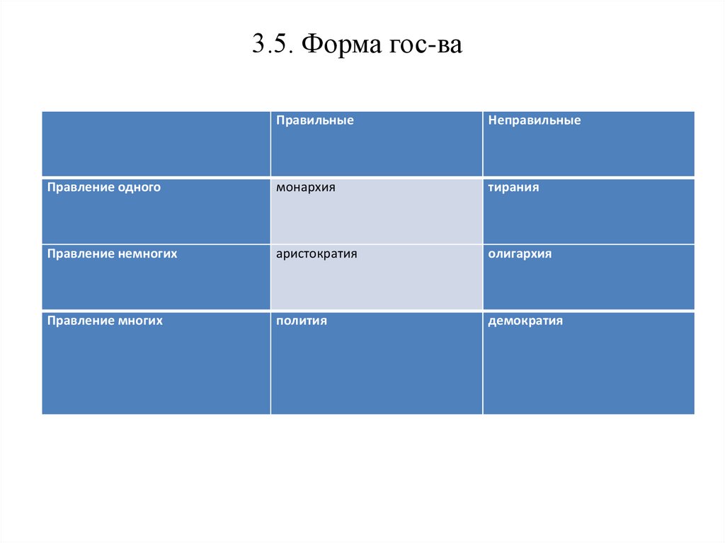 3.5. Форма гос-ва