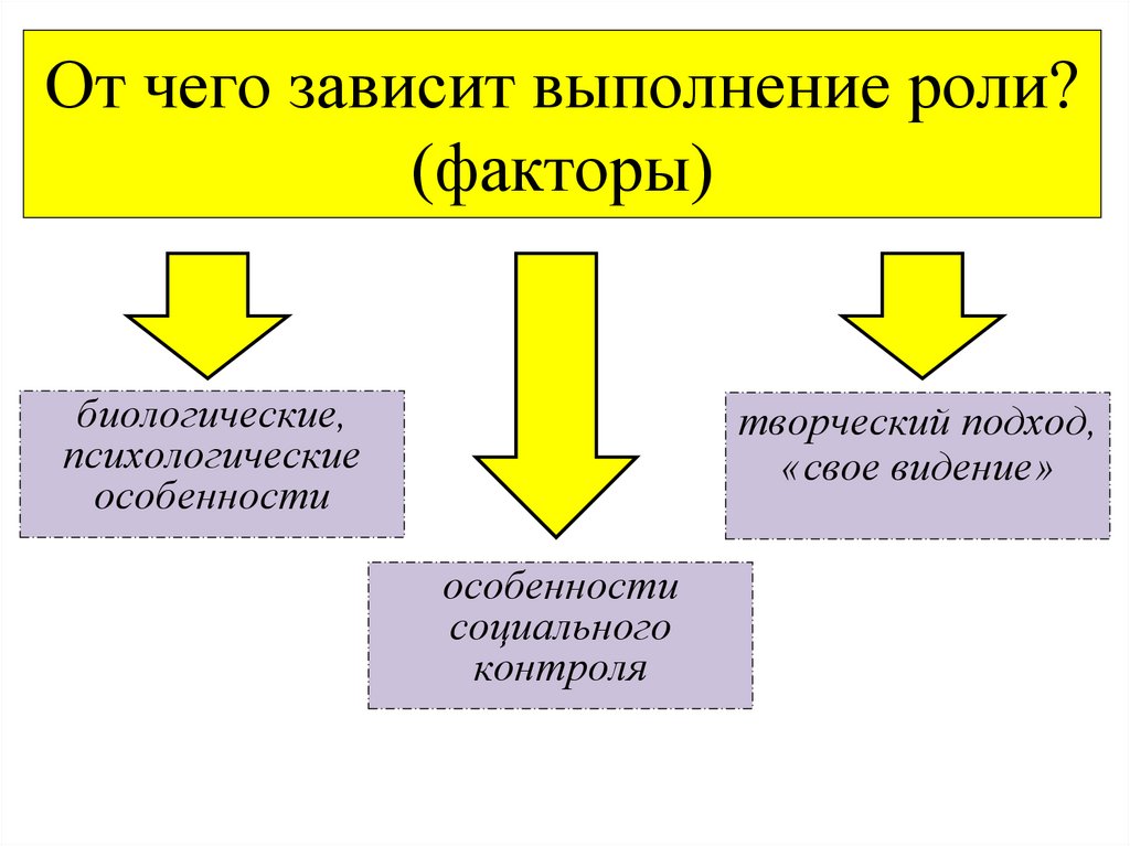 От чего зависит выполнение роли? (факторы)