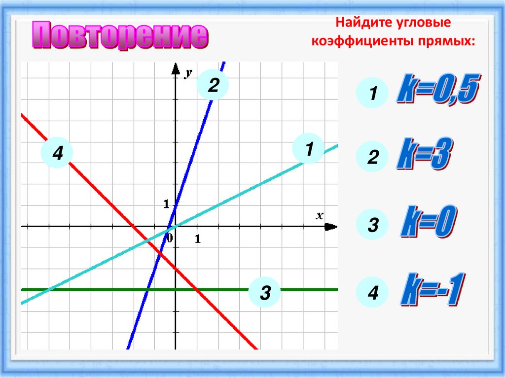 Найдите угловые коэффициенты прямых: