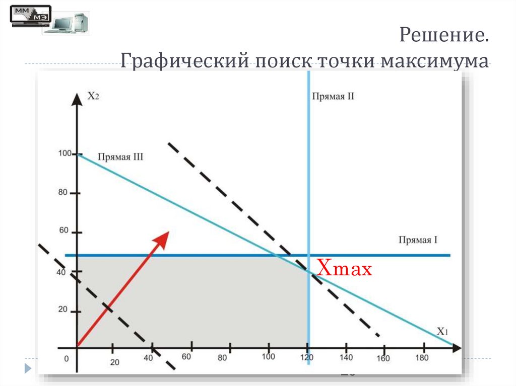 Решение. Графический поиск точки максимума