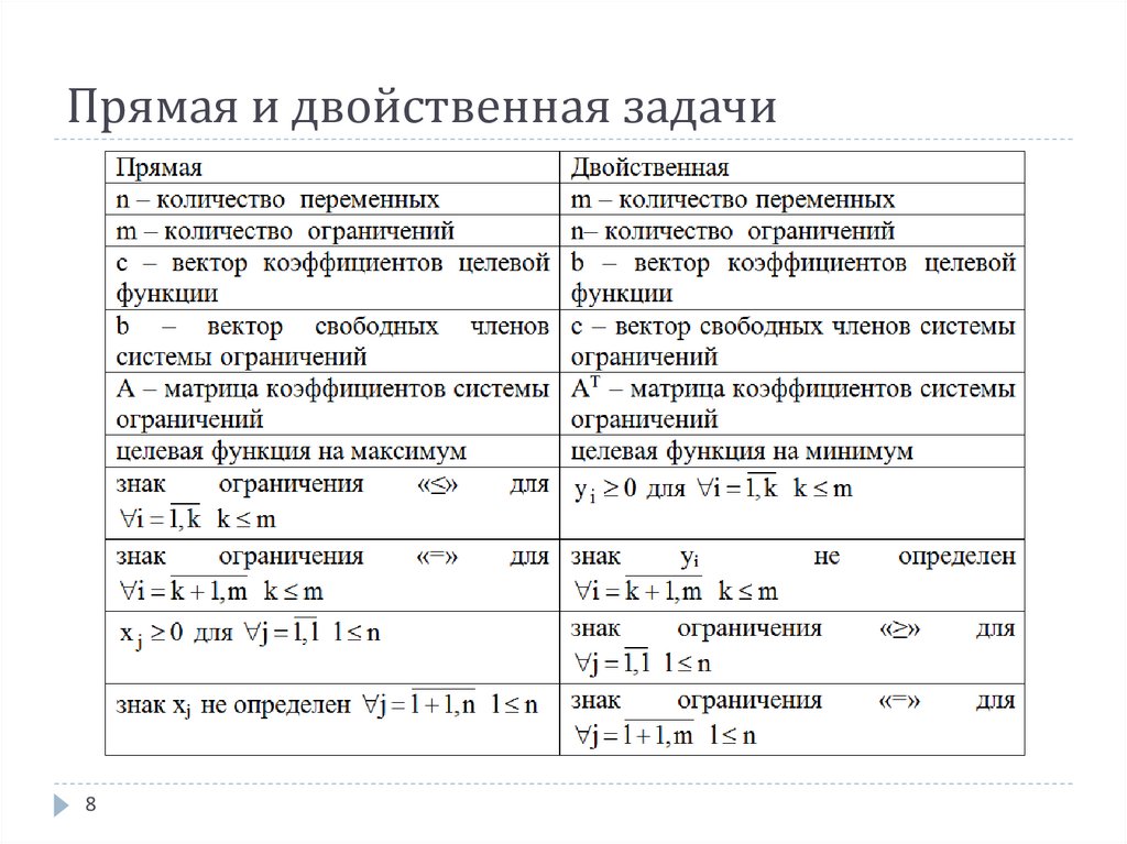 Прямая и двойственная задачи