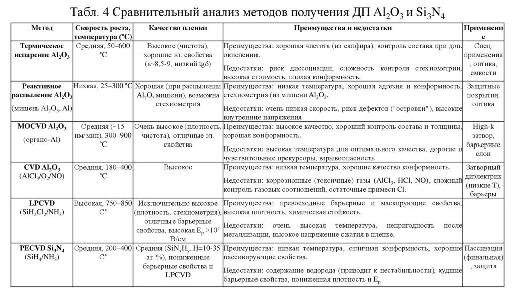 Табл. 4 Сравнительный анализ методов получения ДП Al2O3 и Si3N4