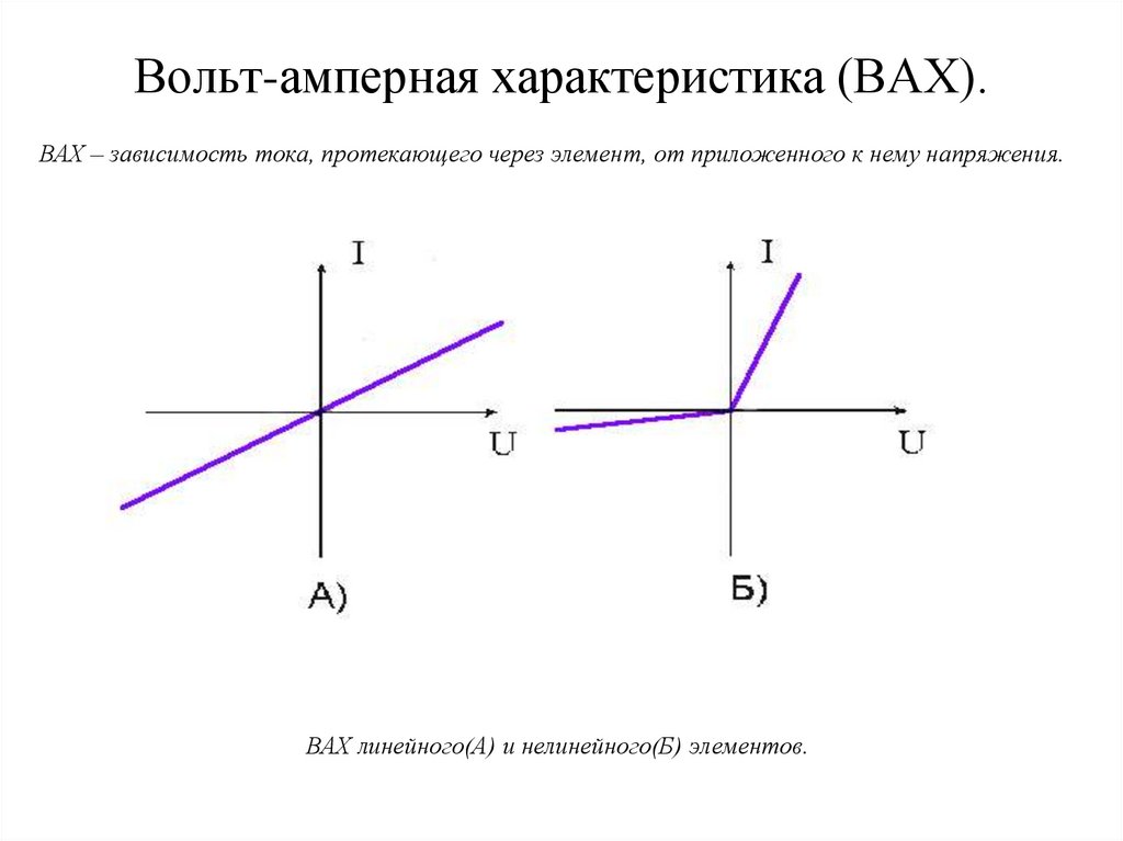 Вольт-амперная характеристика (ВАХ).