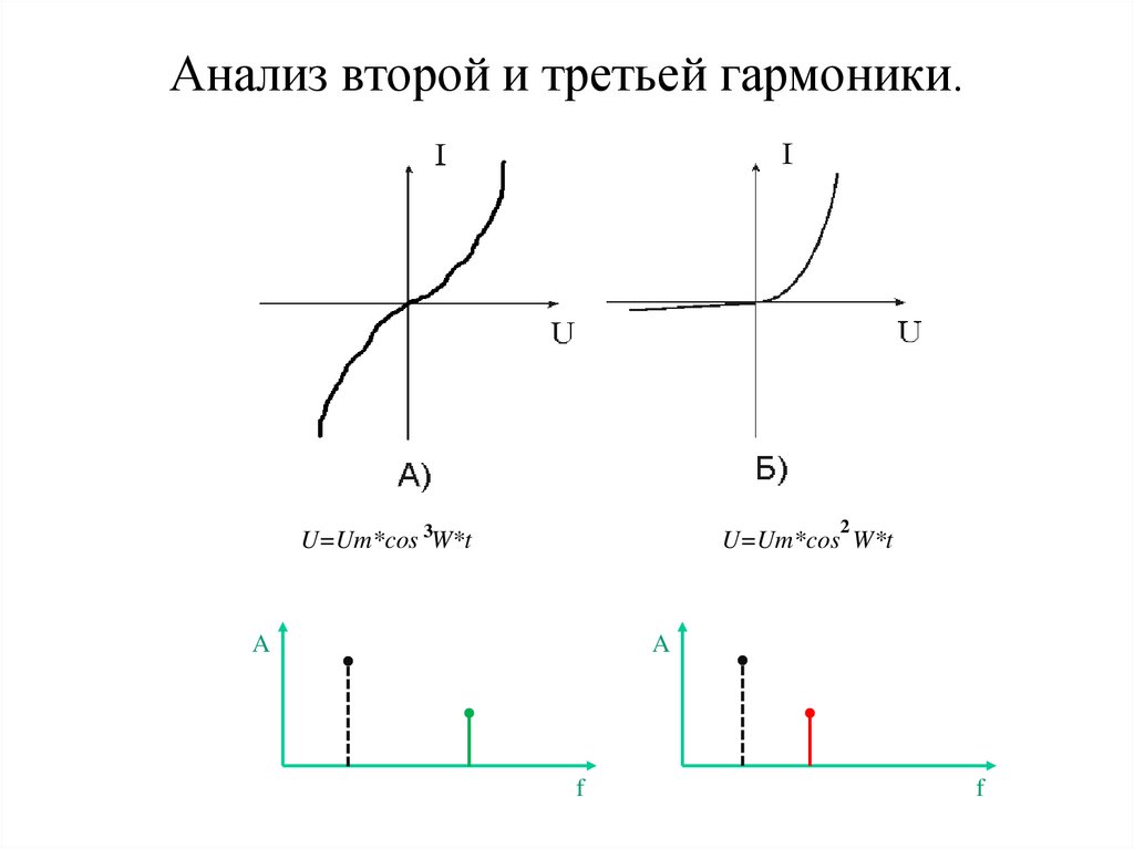 Анализ второй и третьей гармоники.