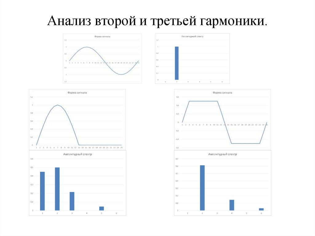 Анализ второй и третьей гармоники.
