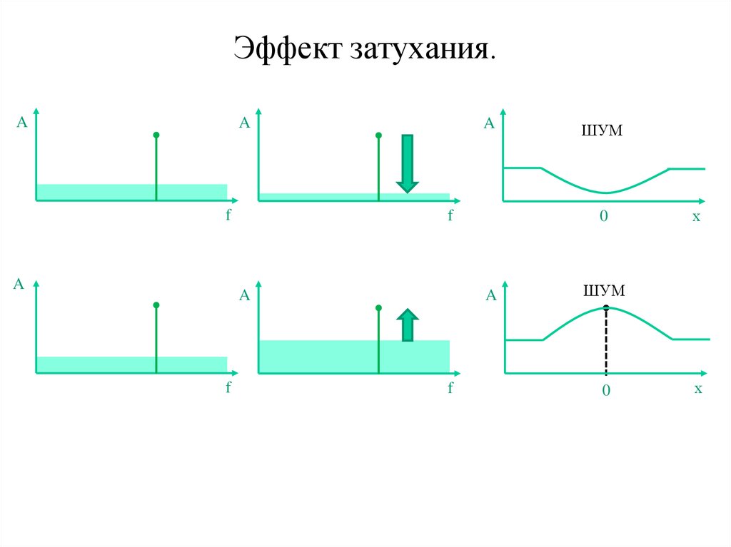 Эффект затухания.