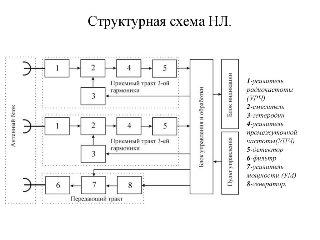 Структурная схема НЛ.