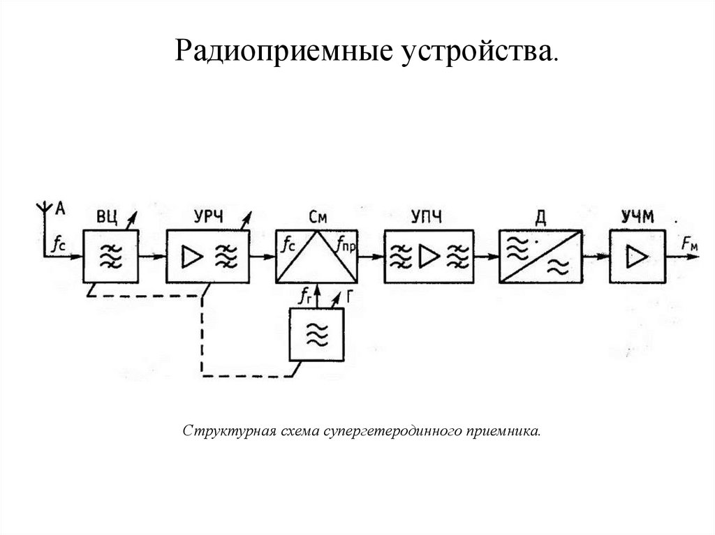 Радиоприемные устройства.
