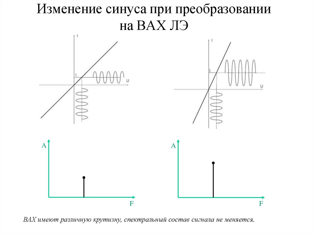 Изменение синуса при преобразовании на ВАХ ЛЭ