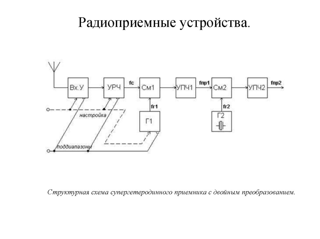 Радиоприемные устройства.