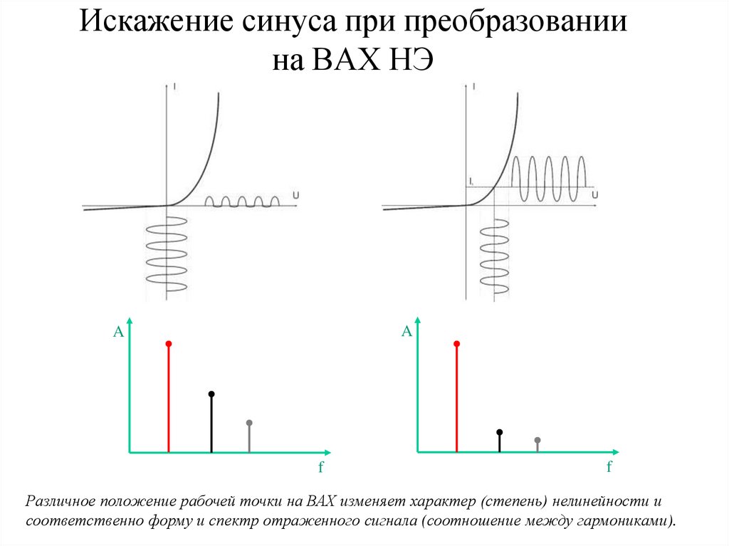 Искажение синуса при преобразовании на ВАХ НЭ