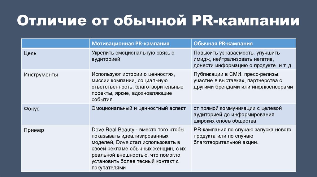 Отличие от обычной PR-кампании