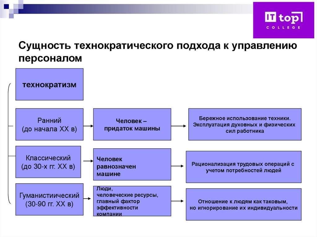 Сущность технократического подхода к управлению персоналом