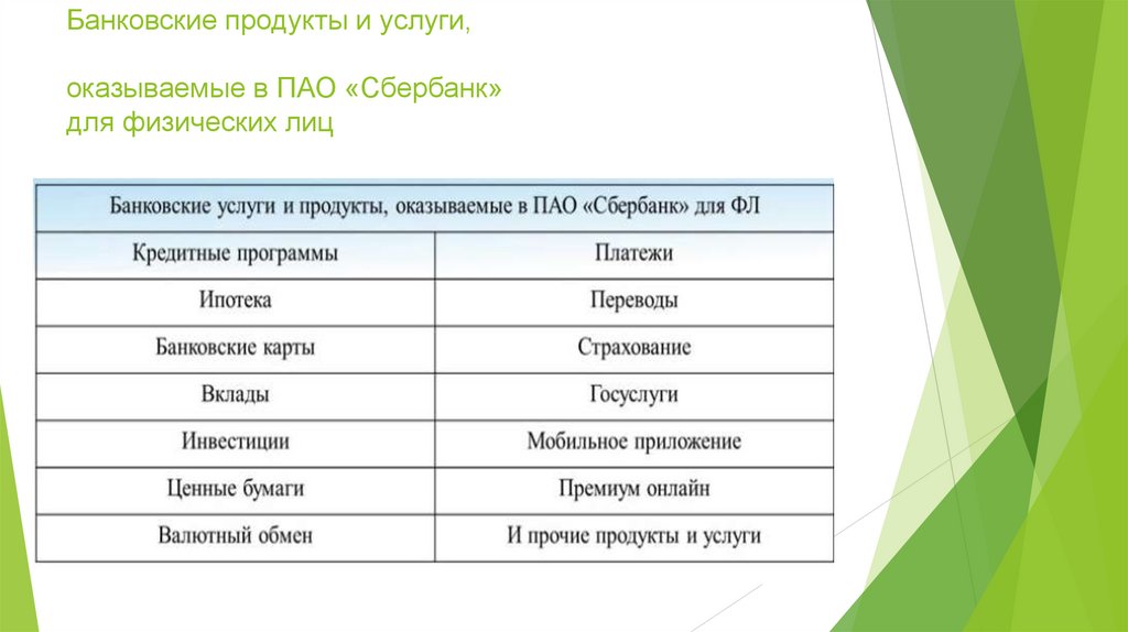 Банковские продукты и услуги, оказываемые в ПАО «Сбербанк» для физических лиц