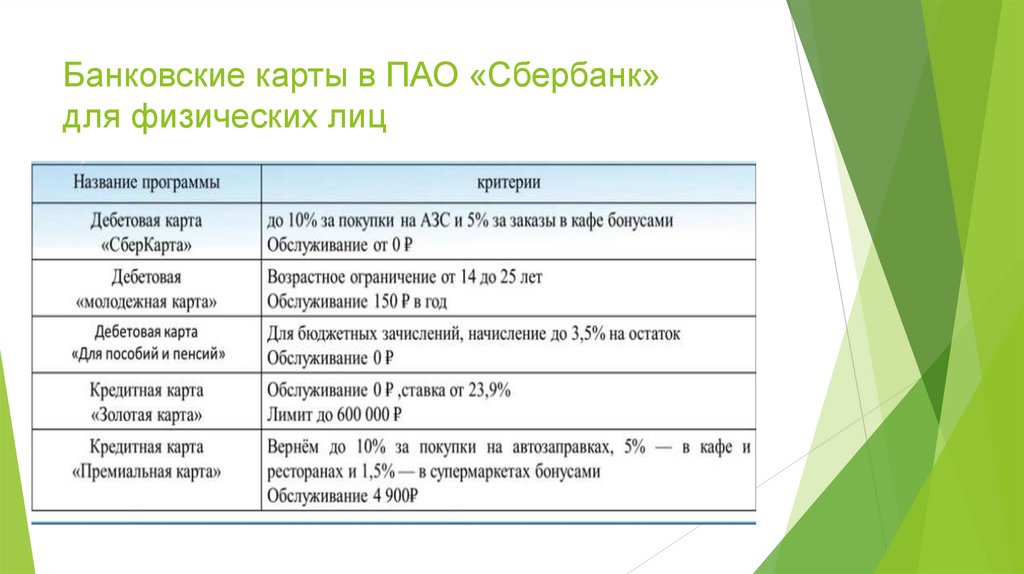 Банковские карты в ПАО «Сбербанк» для физических лиц