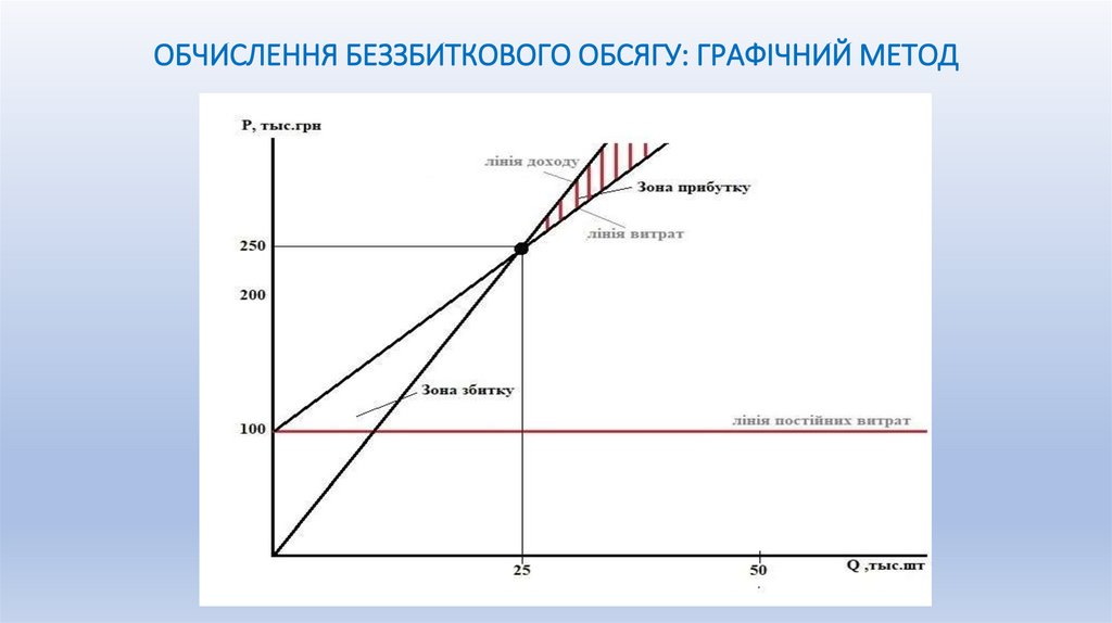 ОБЧИСЛЕННЯ БЕЗЗБИТКОВОГО ОБСЯГУ: ГРАФІЧНИЙ МЕТОД