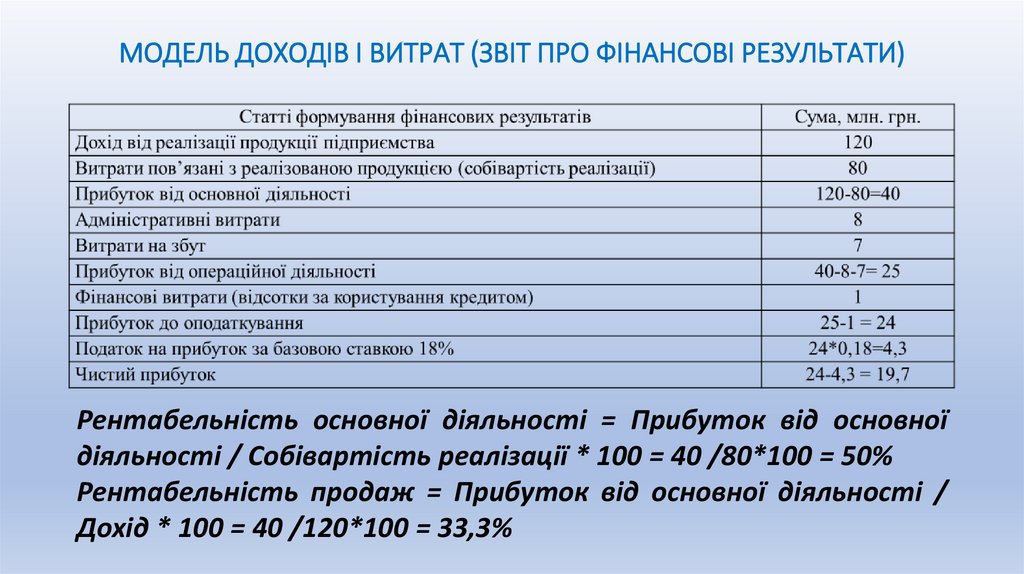 МОДЕЛЬ ДОХОДІВ І ВИТРАТ (ЗВІТ ПРО ФІНАНСОВІ РЕЗУЛЬТАТИ)