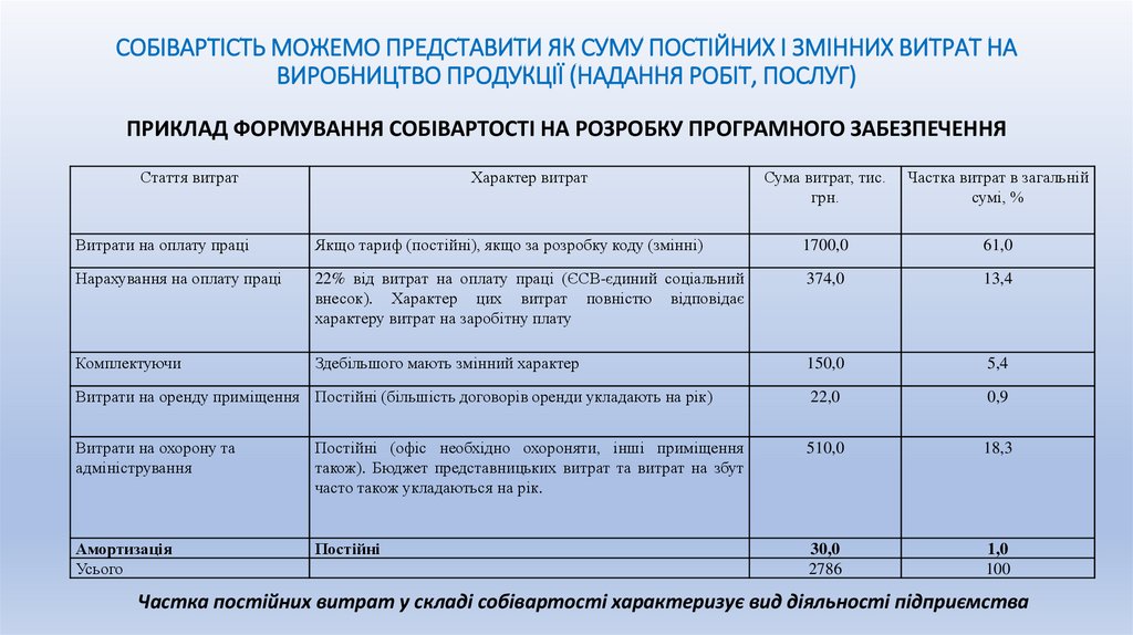 СОБІВАРТІСТЬ МОЖЕМО ПРЕДСТАВИТИ ЯК СУМУ ПОСТІЙНИХ І ЗМІННИХ ВИТРАТ НА ВИРОБНИЦТВО ПРОДУКЦІЇ (НАДАННЯ РОБІТ, ПОСЛУГ)