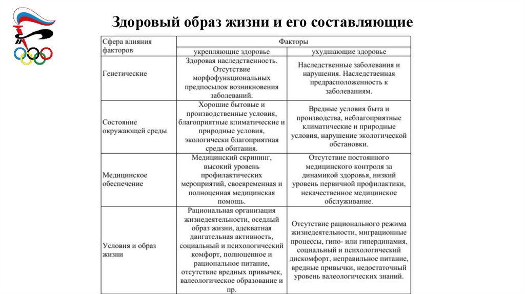 Здоровый образ жизни и его составляющие