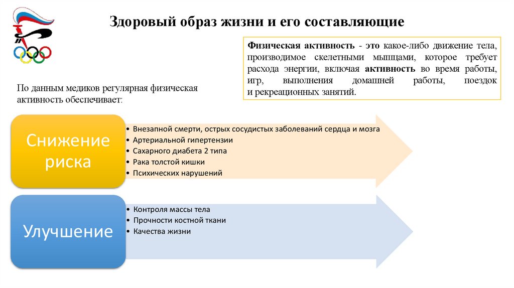 Здоровый образ жизни и его составляющие