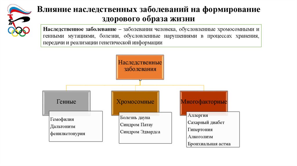 Влияние наследственных заболеваний на формирование здорового образа жизни