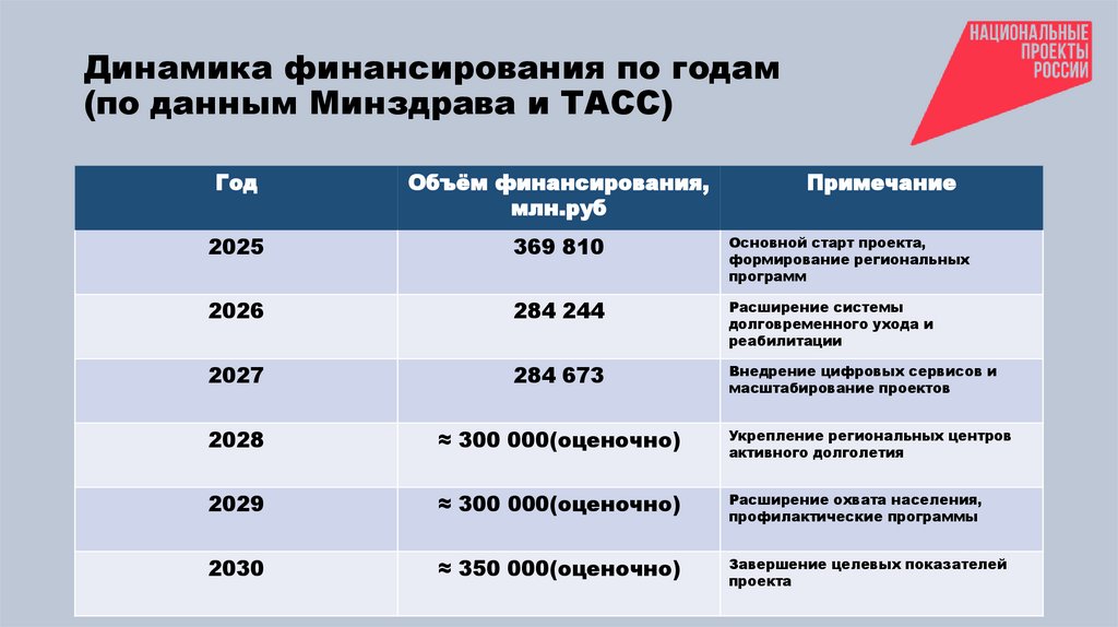 Динамика финансирования по годам (по данным Минздрава и ТАСС)