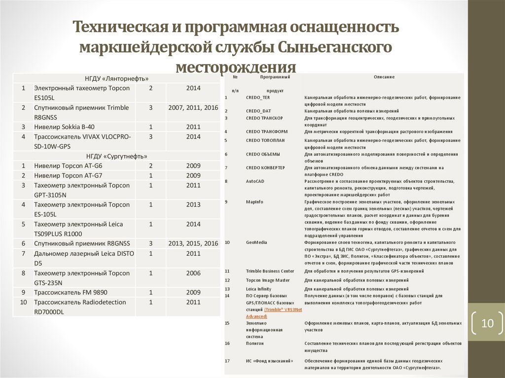 Техническая и программная оснащенность маркшейдерской службы Сыньеганского месторождения