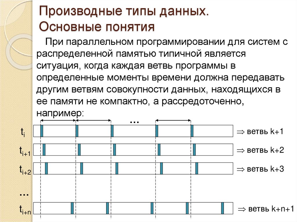 Производные типы данных. Основные понятия