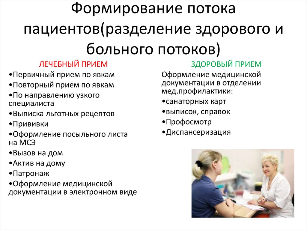Формирование потока пациентов(разделение здорового и больного потоков)