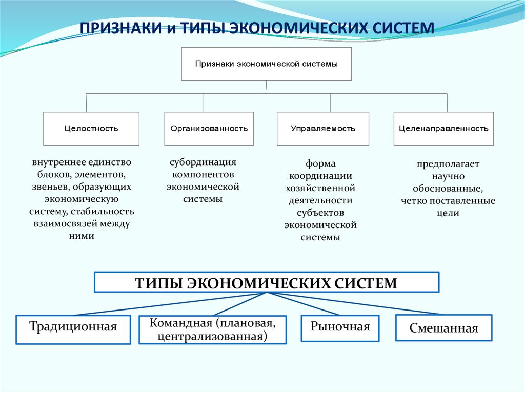 ПРИЗНАКИ и ТИПЫ ЭКОНОМИЧЕСКИХ СИСТЕМ