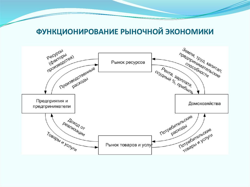 ФУНКЦИОНИРОВАНИЕ РЫНОЧНОЙ ЭКОНОМИКИ