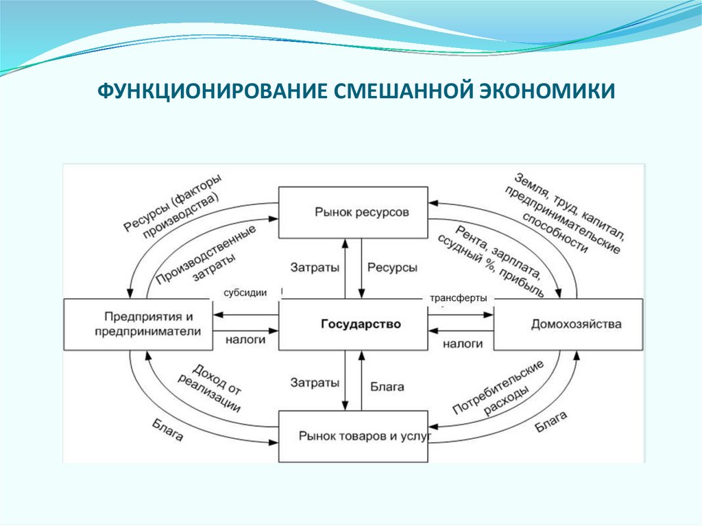 ФУНКЦИОНИРОВАНИЕ СМЕШАННОЙ ЭКОНОМИКИ