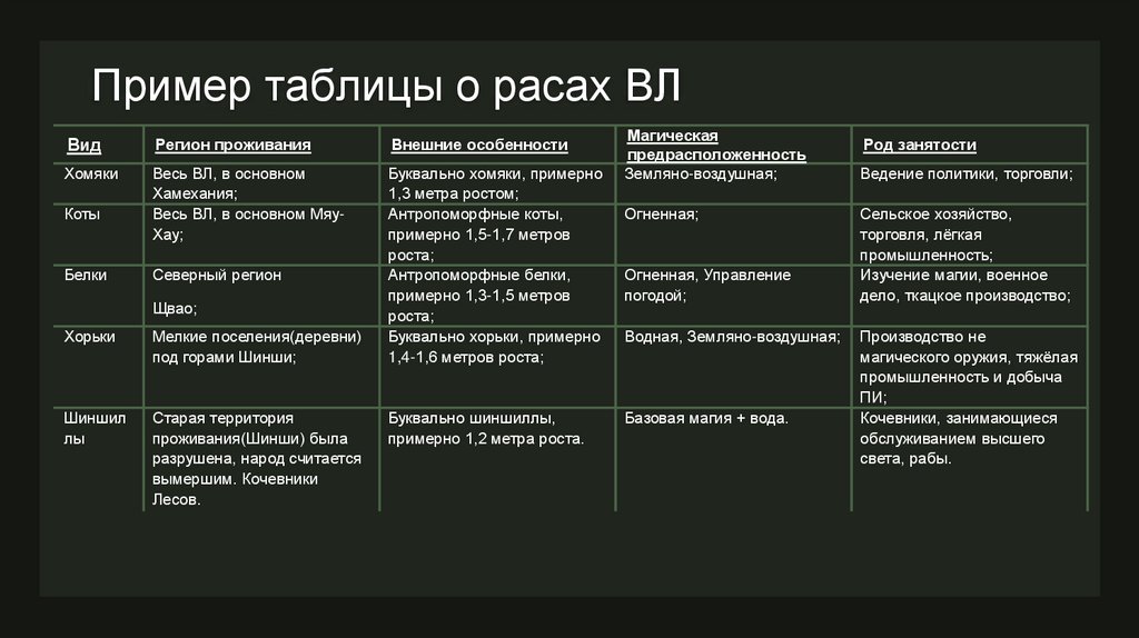 Пример таблицы о расах ВЛ