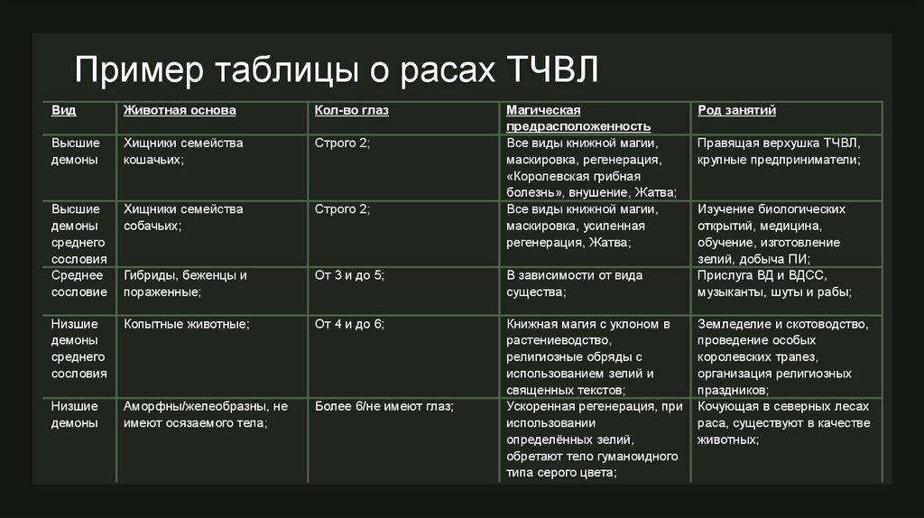 Пример таблицы о расах ТЧВЛ