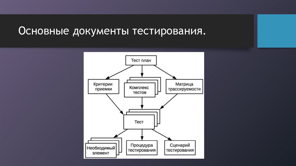 Основные документы тестирования.