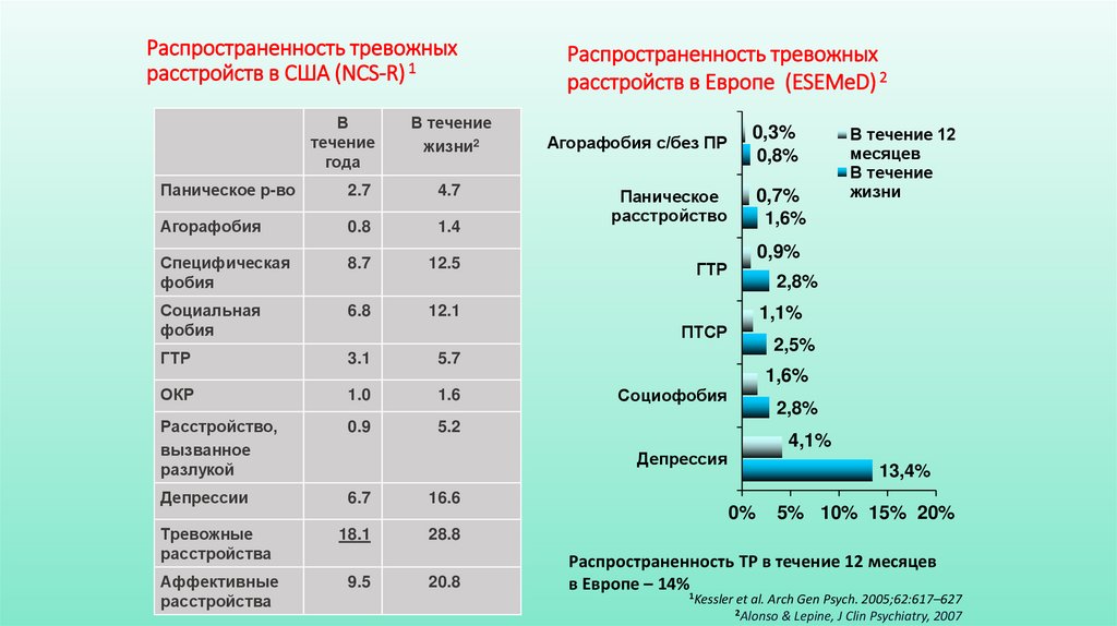 Распространенность тревожных расстройств в США (NCS-R) 1