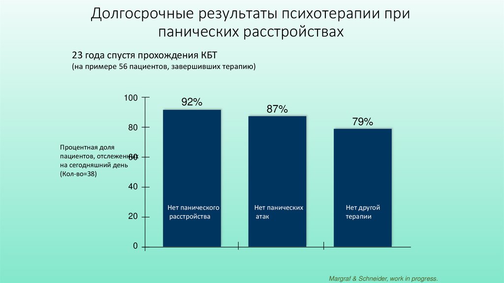 Долгосрочные результаты психотерапии при панических расстройствах