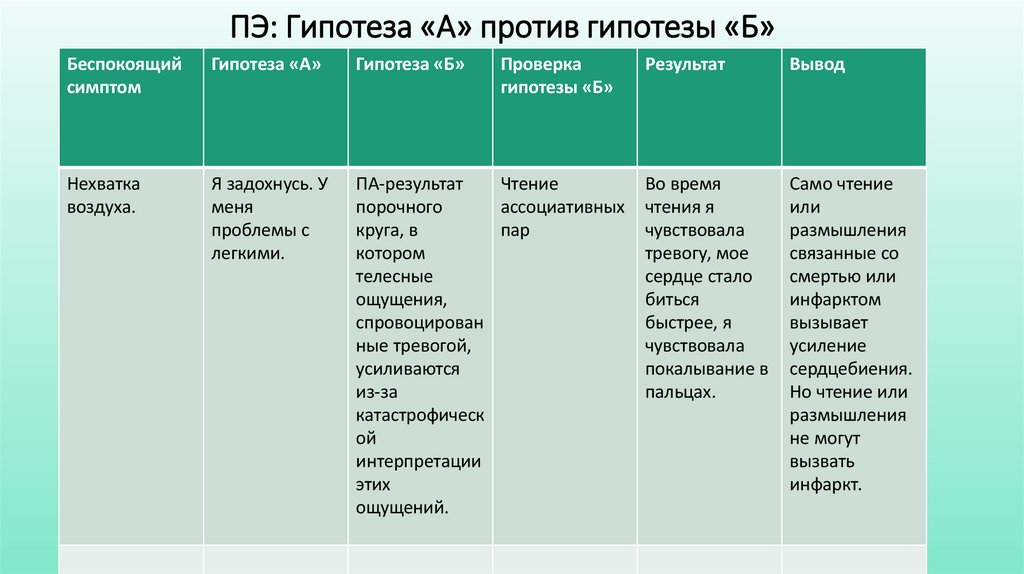 ПЭ: Гипотеза «А» против гипотезы «Б»