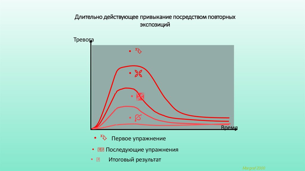 Длительно действующее привыкание посредством повторных экспозиций