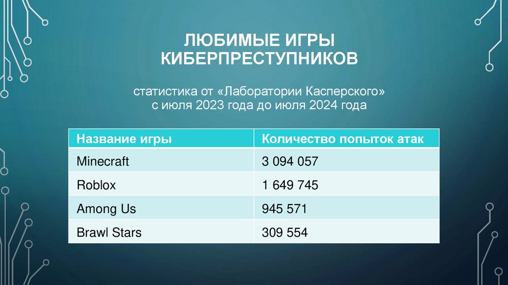 Любимые игры киберпреступников статистика от «Лаборатории Касперского» с июля 2023 года до июля 2024 года