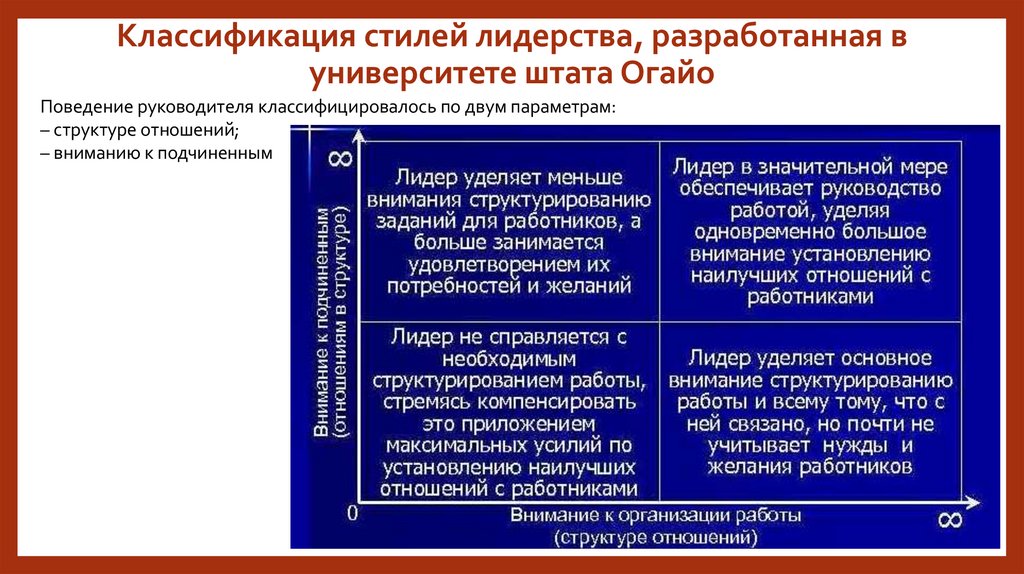 Классификация стилей лидерства, разработанная в университете штата Огайо