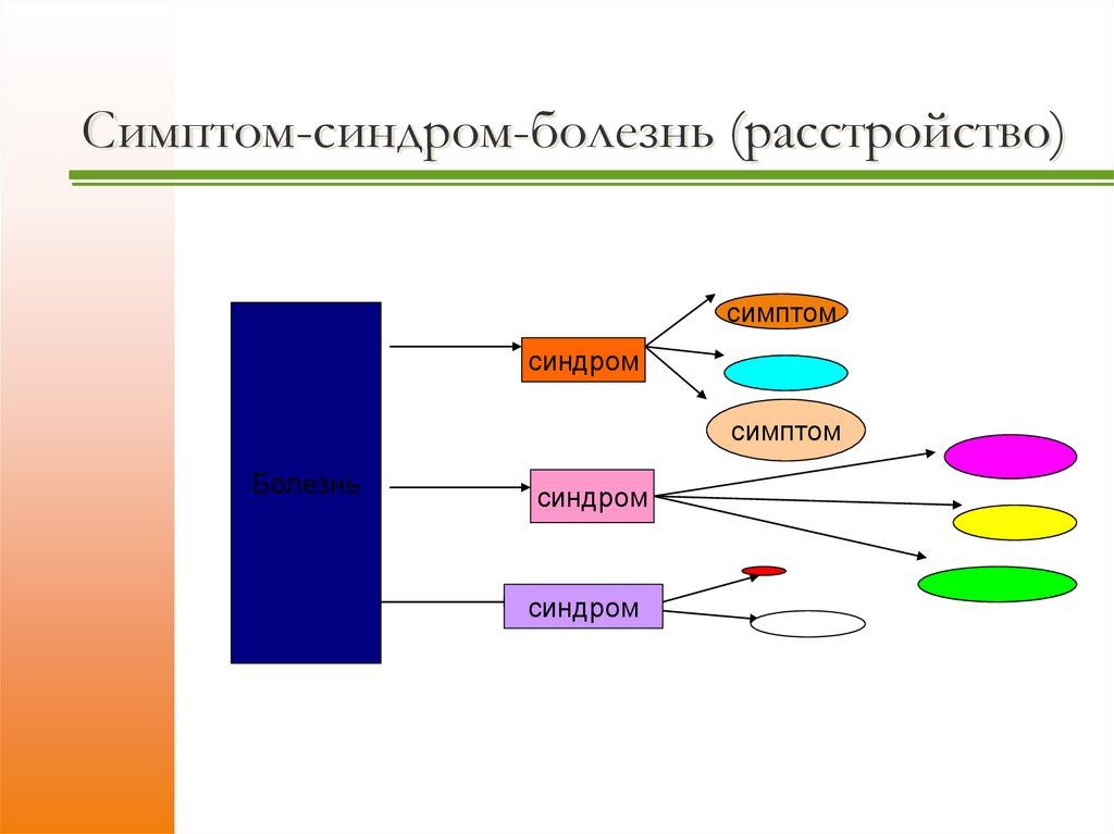 Симптом-синдром-болезнь (расстройство)