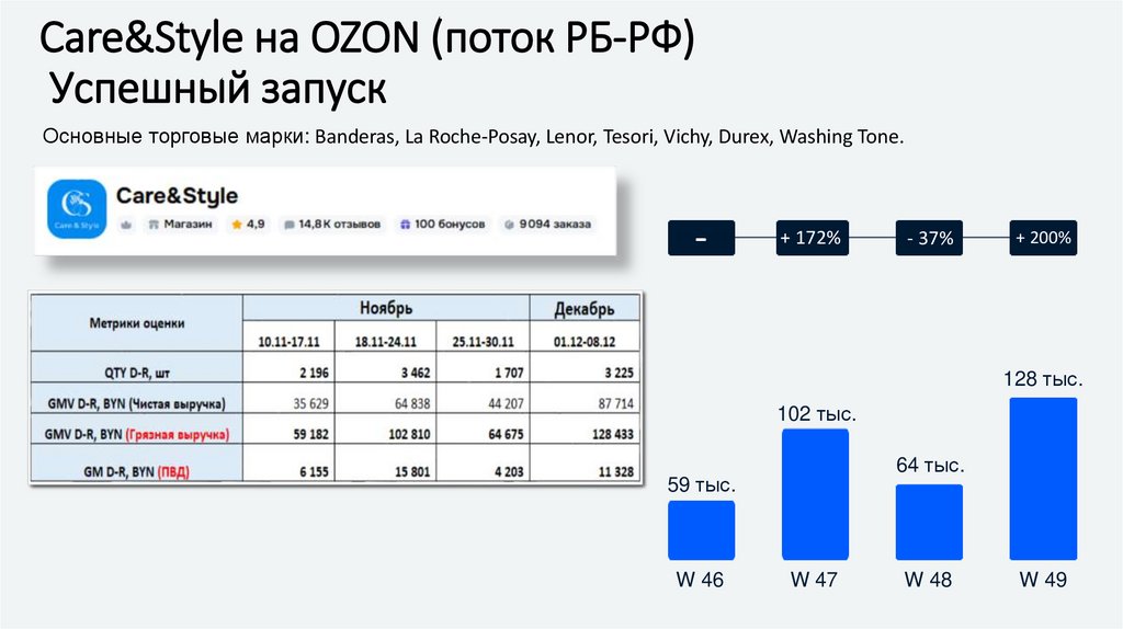 Сare&Style на OZON (поток РБ-РФ) Успешный запуск