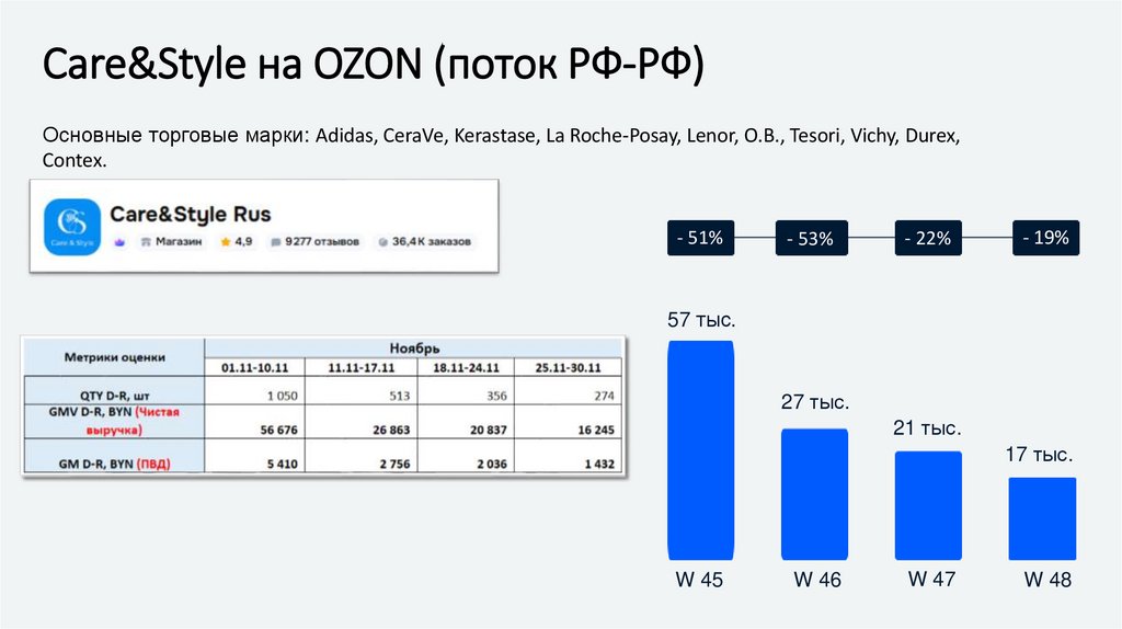 Сare&Style на OZON (поток РФ-РФ)